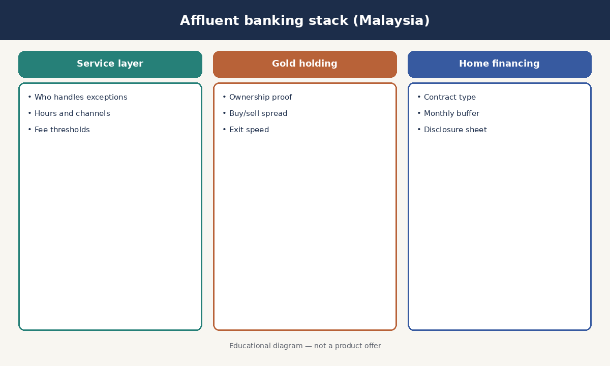 Educational three-lane checklist for Malaysia affluent banking covering service layer, gold holding, and home financing questions