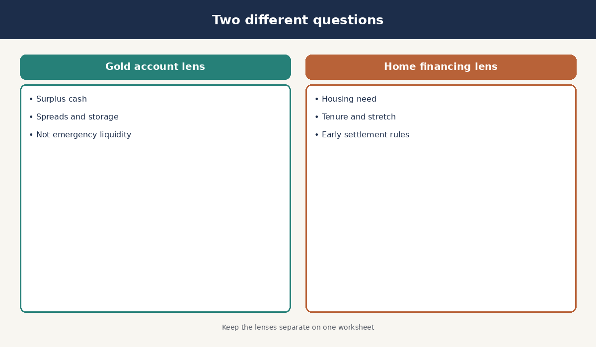 Side-by-side educational diagram comparing a gold account lens and a home financing lens for Malaysian affluent banking decisions